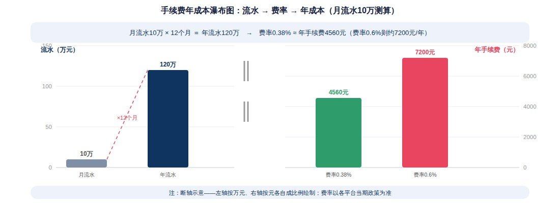 收款码年手续费瀑布图
