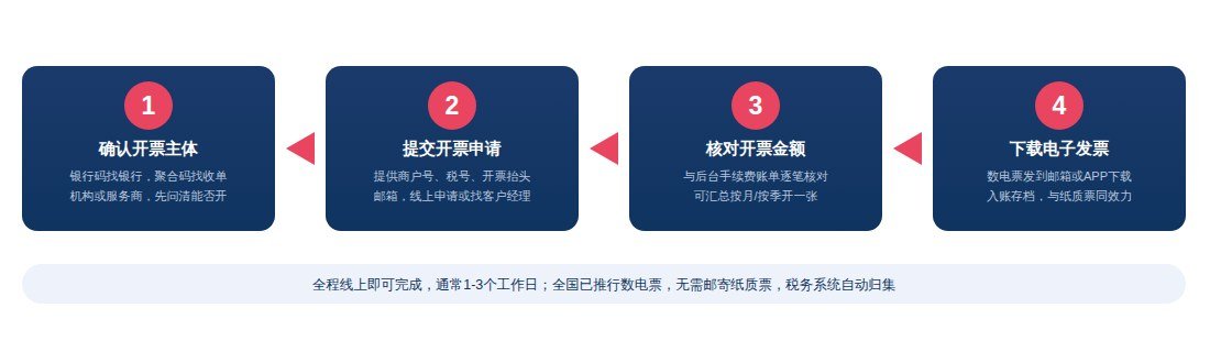 手续费发票开具四步流程图