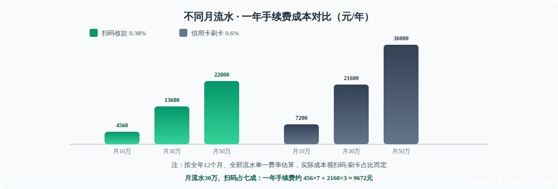 图2：拉卡拉收款码费率详解...功能特性对比图