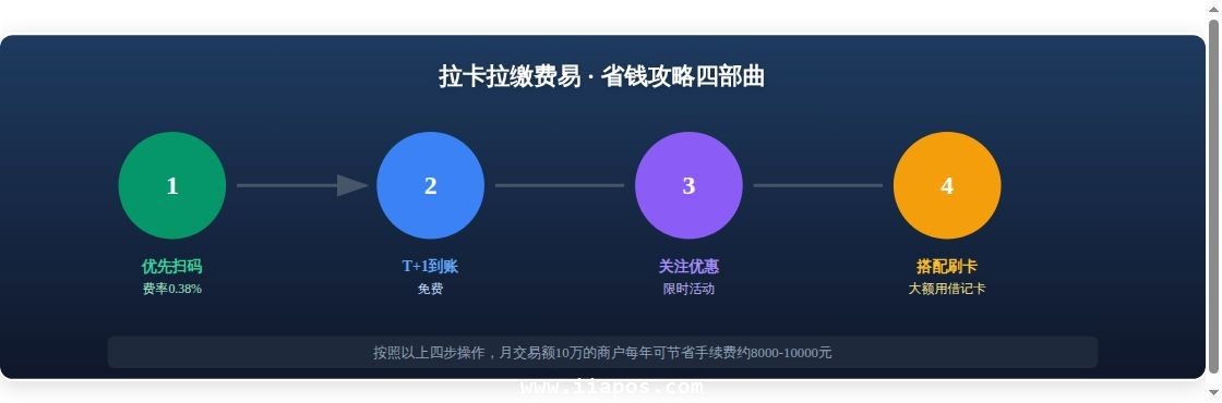 拉卡拉缴费易费率详解：0.38...应用场景示意图
