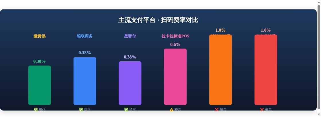 拉卡拉缴费易费率详解：0.38...核心数据对比图表