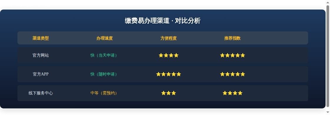 拉卡拉缴费易办理指南：2026...核心数据对比图表