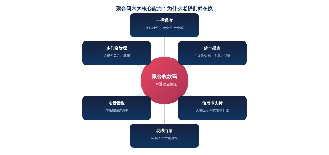聚合收款码六大核心能力图
