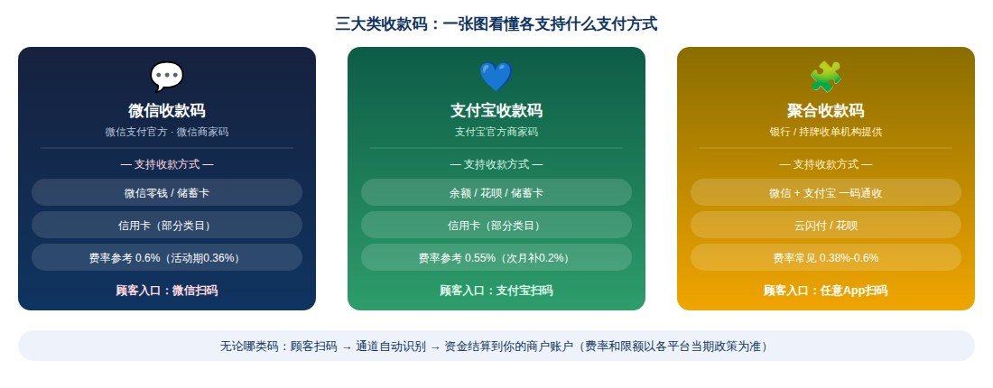三大类收款码结构对比图：微信收款码、支付宝收款码、聚合收款码各自支持的支付方式