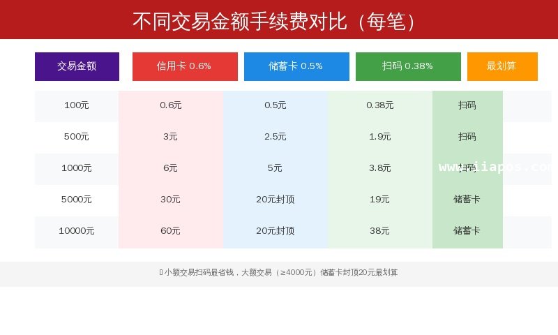 手续费对比图