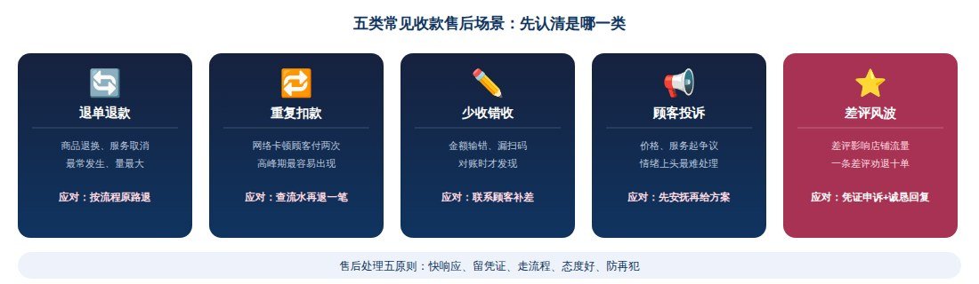 五类常见收款售后场景图：退单退款、重复扣款、少收错收、顾客投诉、差评风波