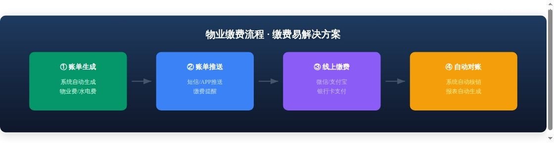 拉卡拉缴费易行业应用案例：餐饮...流程分析图表