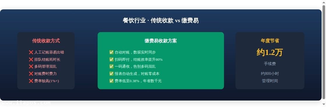 拉卡拉缴费易行业应用案例：餐饮...核心数据对比图表