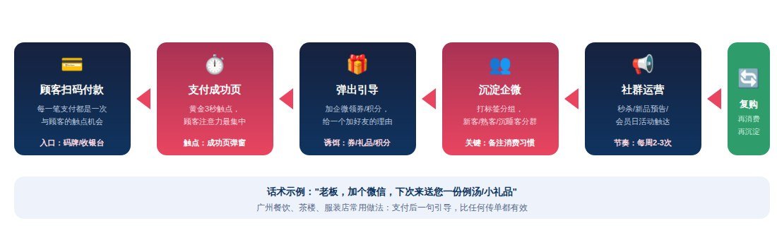 支付后私域引流路径图