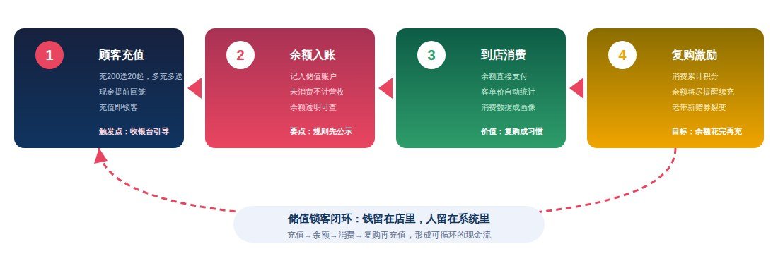 会员储值模式闭环图