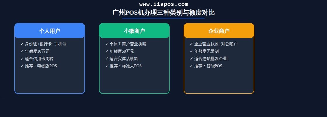 广州POS机办理三种类别与额度对比