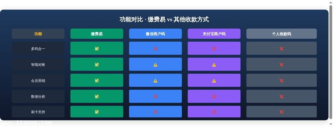 拉卡拉缴费易vs其他收款方式：...应用场景示意图