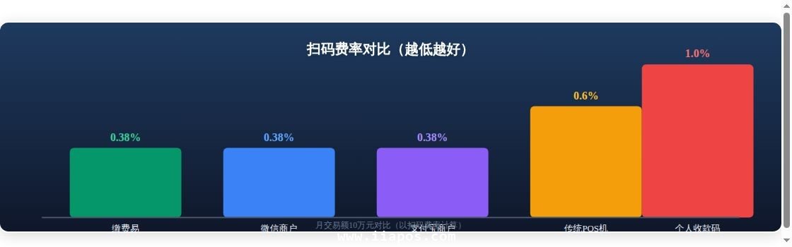 拉卡拉缴费易vs其他收款方式：...核心数据对比图表