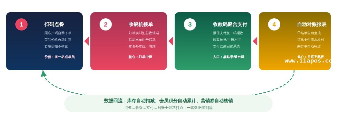 收款码与收银系统一体化架构图