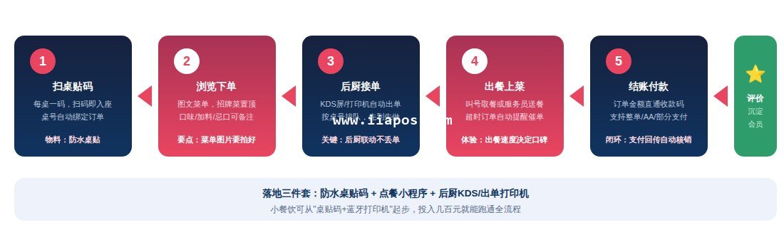 扫码点餐落地流程图