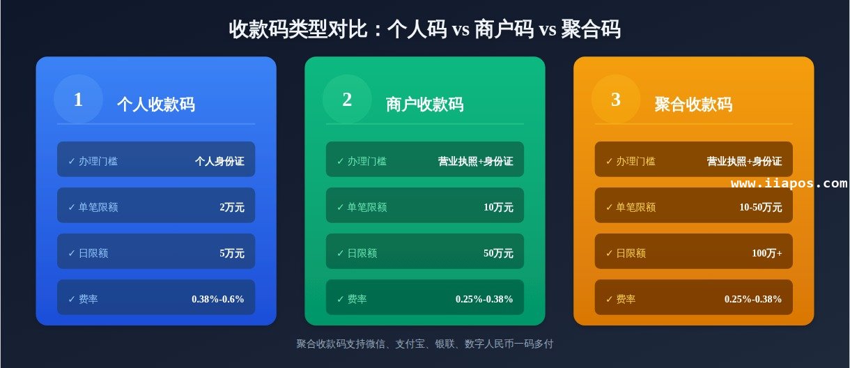 收款码类型对比：个人码vs商户码vs聚合码