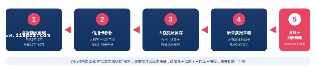 批发档口收款核心配置清单图