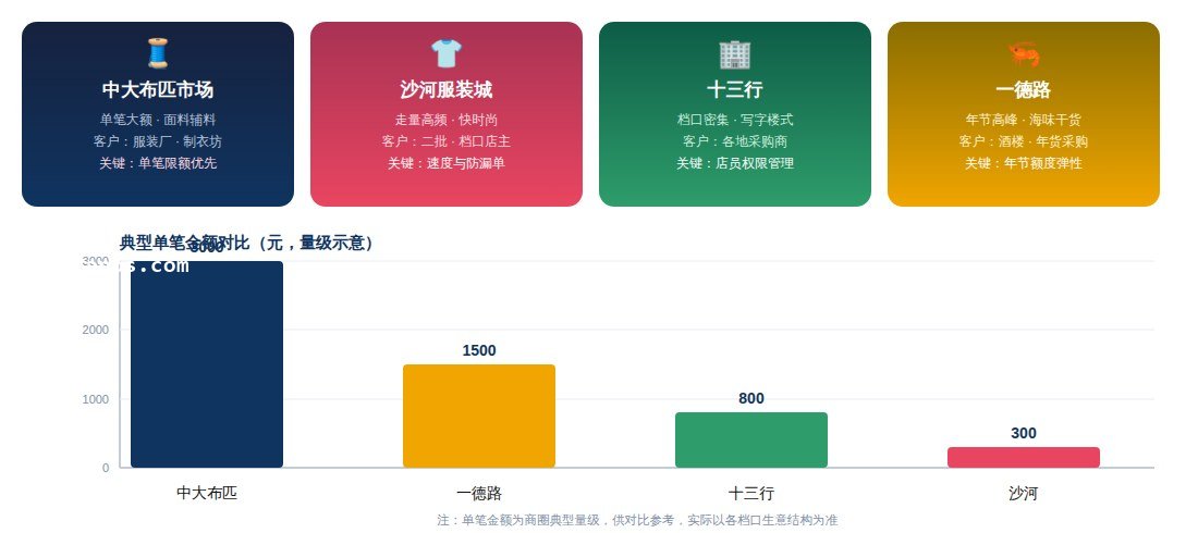 四大批发商圈画像与典型单笔金额对比图