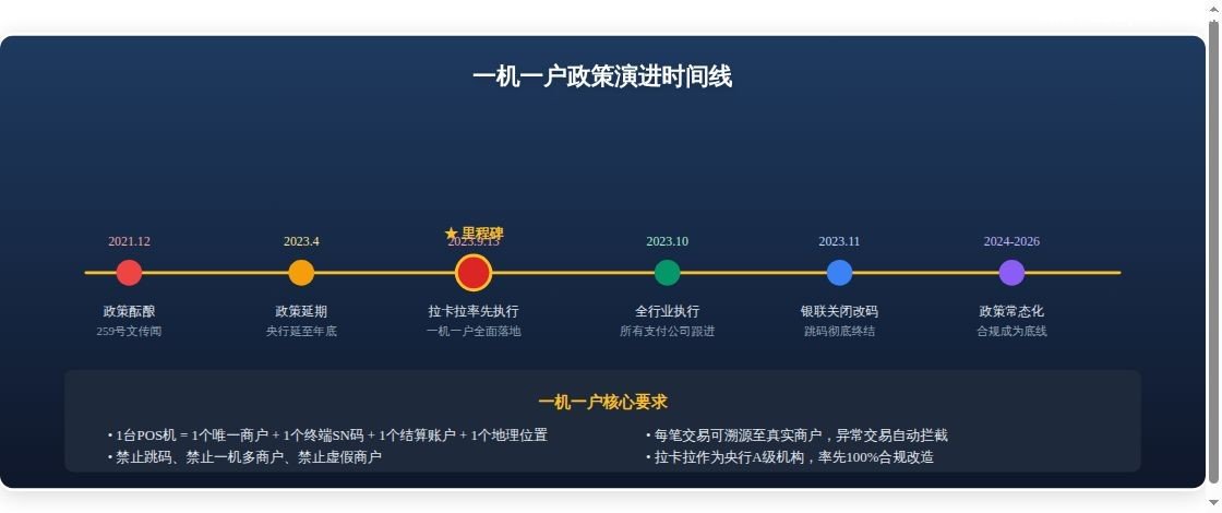 拉卡拉缴费易一机一户政策解读：...专题概述图表