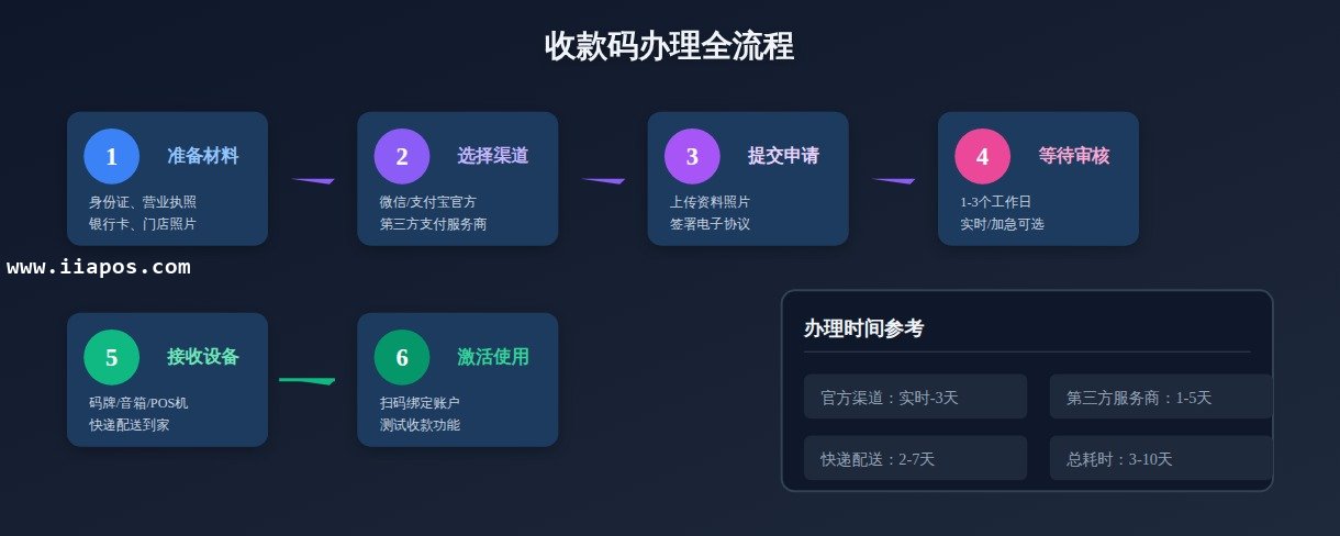 收款码办理全流程