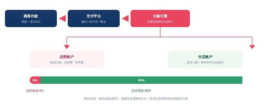加盟体系分账逻辑图