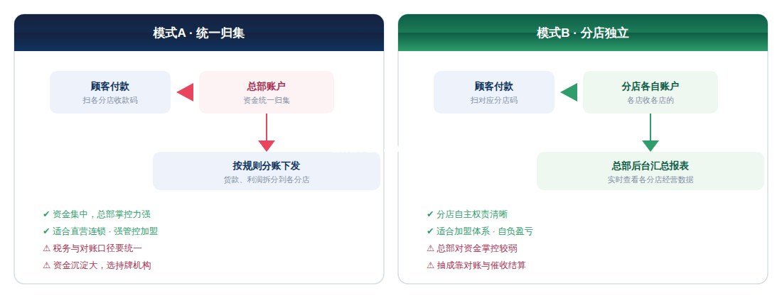 连锁收款两种资金模式对比图