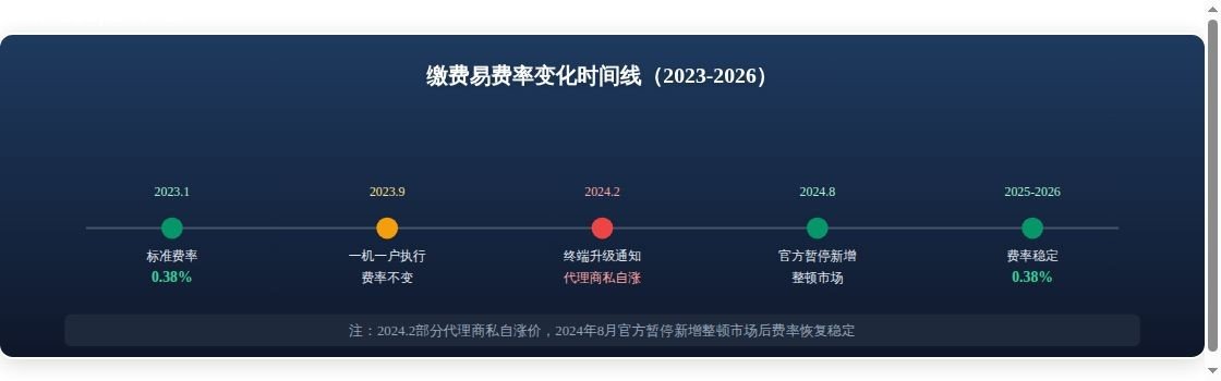 拉卡拉缴费易代理商避坑指南：如...核心数据对比图表