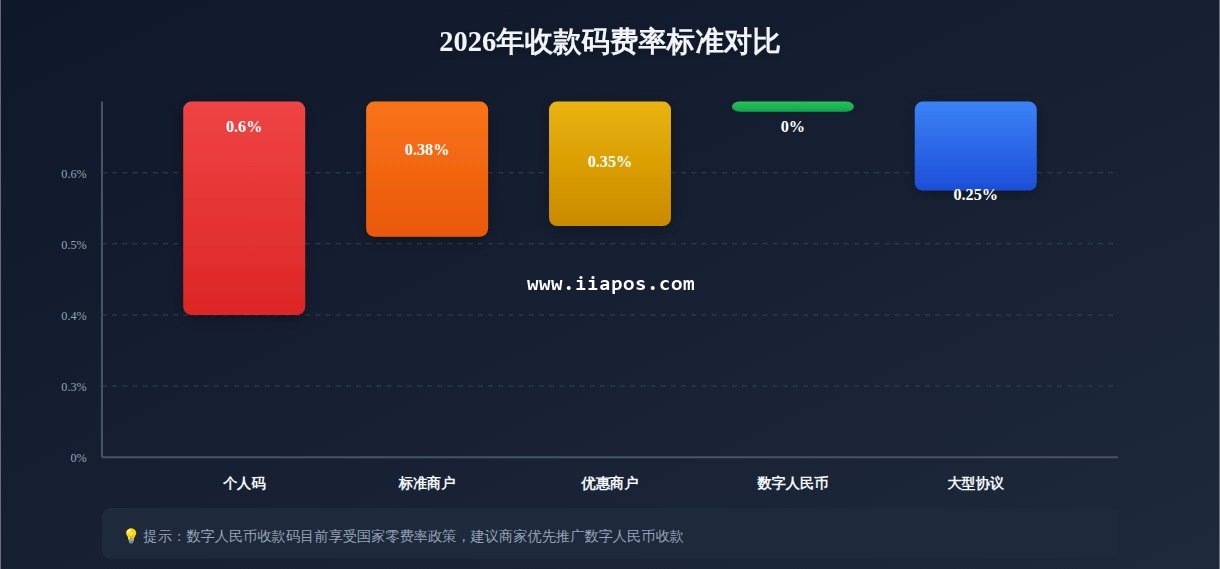 2026年收款码费率标准对比