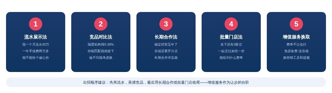 五种费率谈判话术图