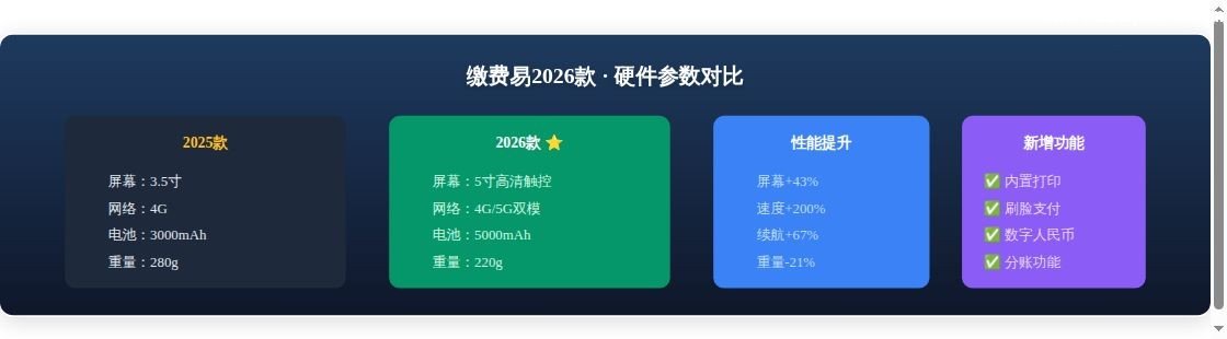 拉卡拉缴费易2026年产品升级...核心数据对比图表