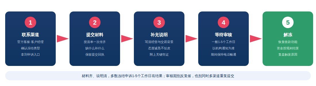 解冻申诉五步流程图