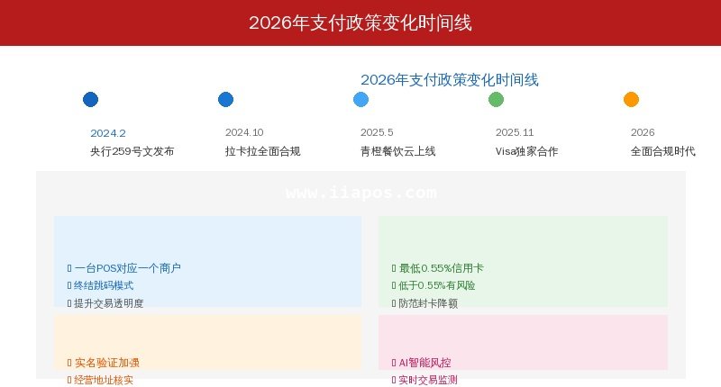 2026年支付政策变化时间线