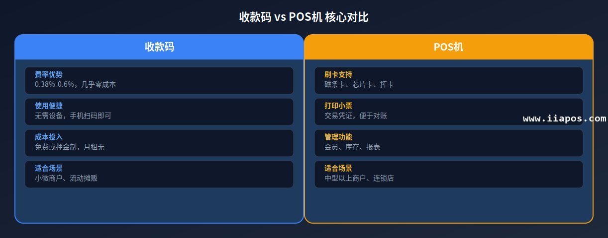 收款码与POS机对比
