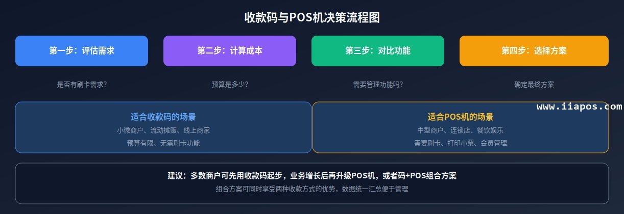 收款码与POS机决策流程