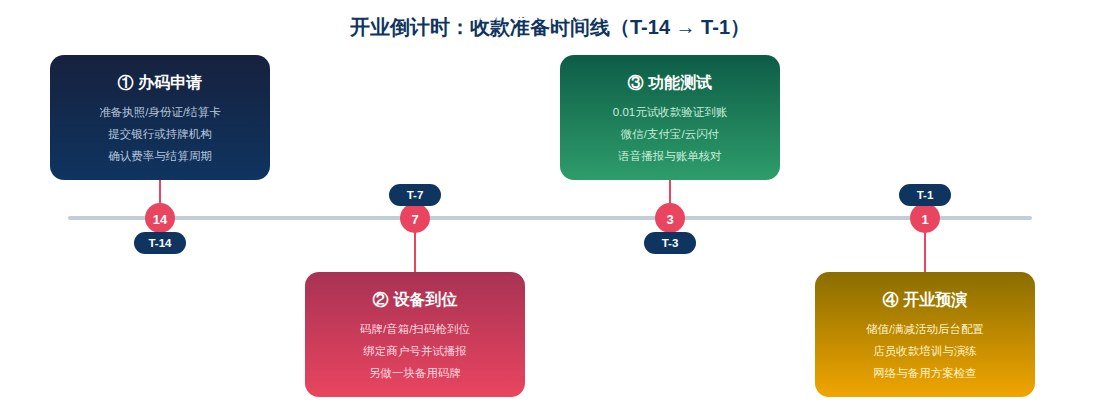 开业倒计时收款准备时间线图