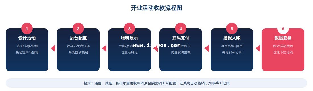 开业活动收款流程图