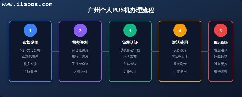 三、广州个人POS机办理流程