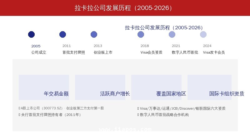 拉卡拉公司发展历程（2005-2026）