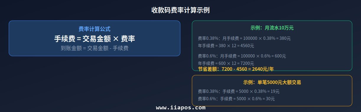 费率计算示例