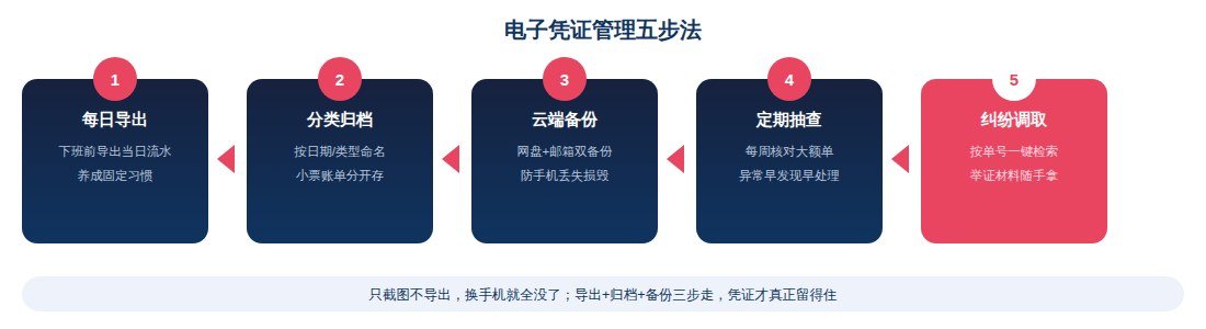 电子凭证管理流程图