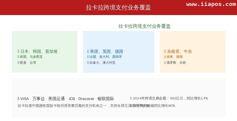 拉卡拉跨境支付业务覆盖
