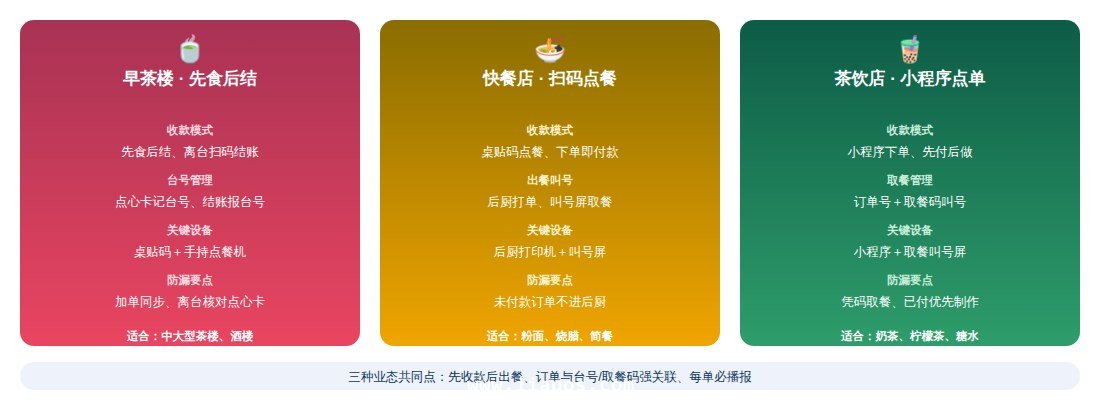 早茶快餐茶饮三种餐饮业态收款方案对比图