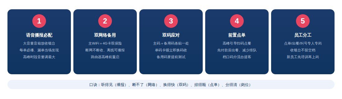 餐饮高峰收款保障五要点清单图