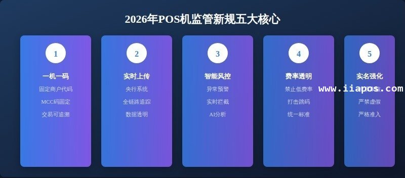 一、2026年POS机监管新规核心要点 一、2026年POS机监管新规核心要点