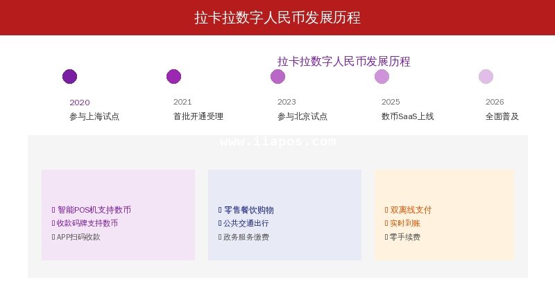 拉卡拉数字人民币发展历程