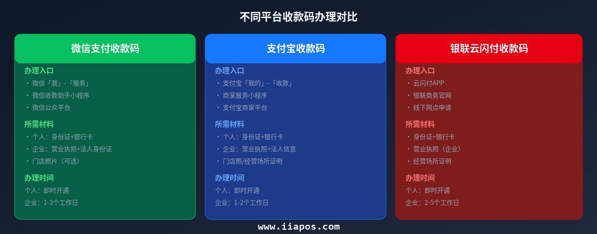 不同平台收款码办理对比 不同平台收款码办理对比