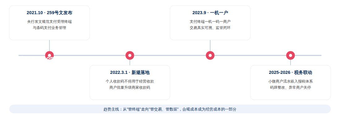 收款码政策时间线图：259号文至税务联动