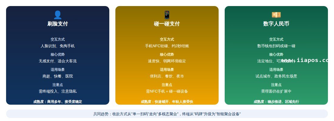 刷脸支付碰一碰支付数字人民币三种支付新技术对比图