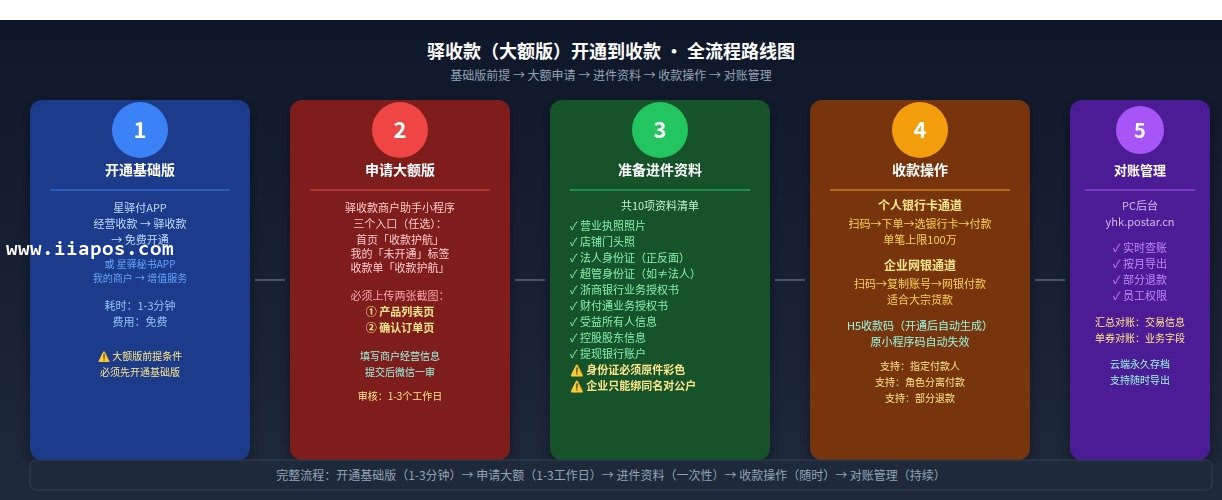 驿收款大额版开通到收款完整流程 驿收款大额版全流程操作路线图