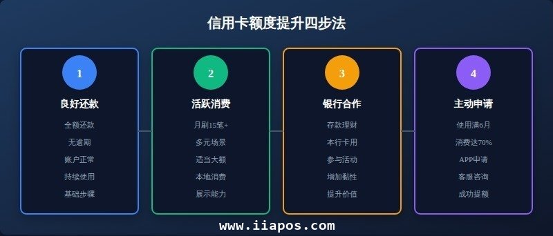 二、信用卡额度提升方法 二、信用卡额度提升方法